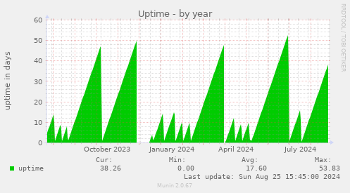 Uptime