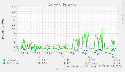 VMstat