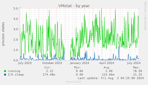 VMstat