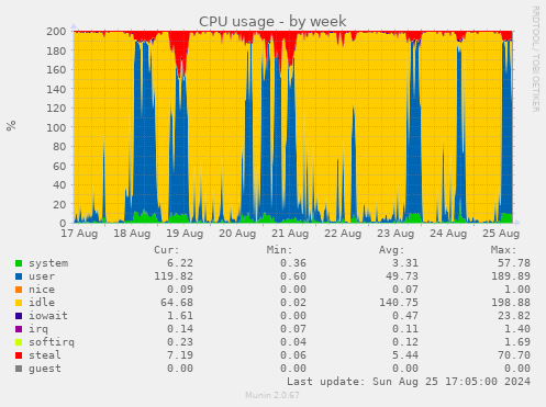 CPU usage