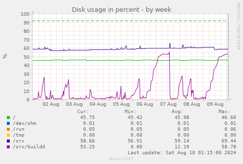 Disk usage in percent