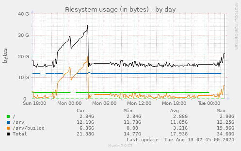 Filesystem usage (in bytes)