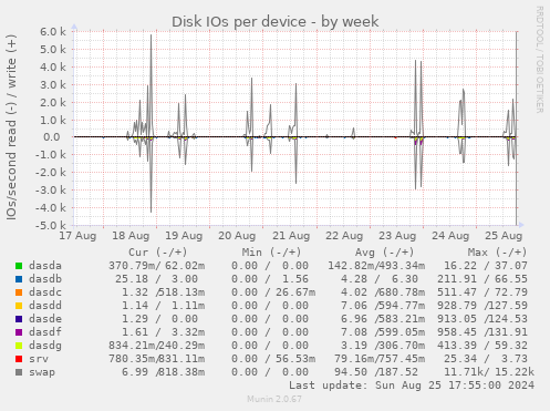 Disk IOs per device