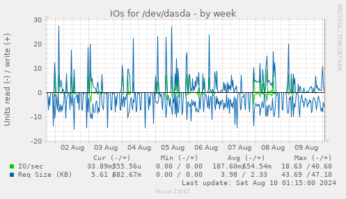 IOs for /dev/dasda