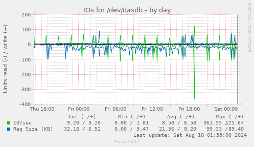 IOs for /dev/dasdb