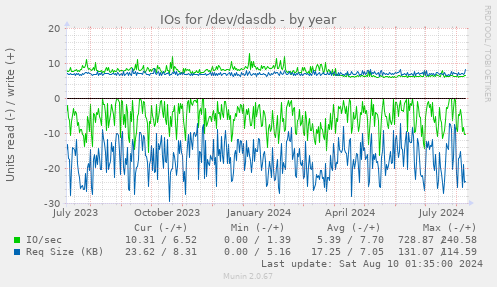 IOs for /dev/dasdb