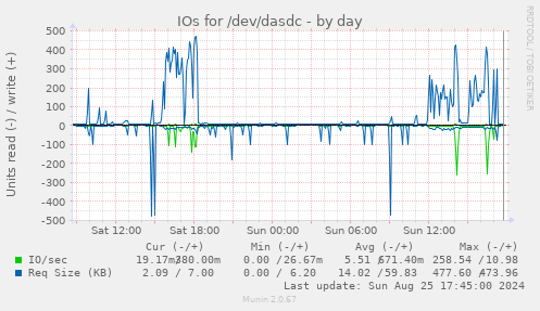 IOs for /dev/dasdc