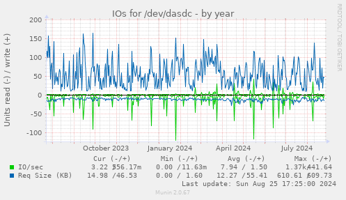 IOs for /dev/dasdc