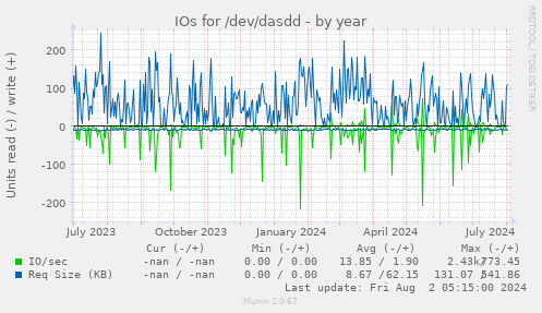 IOs for /dev/dasdd