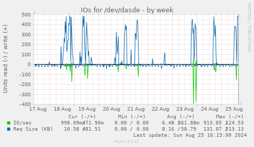 IOs for /dev/dasde