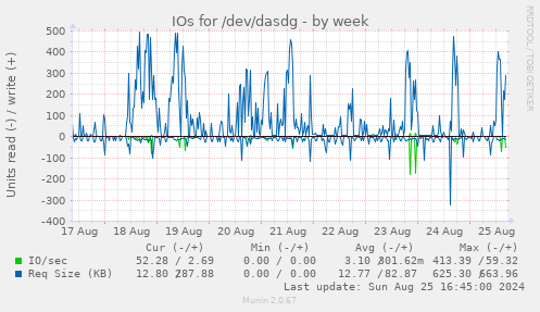 IOs for /dev/dasdg