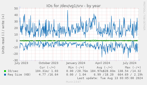 IOs for /dev/vg1/srv