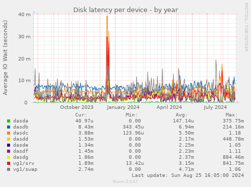 Disk latency per device