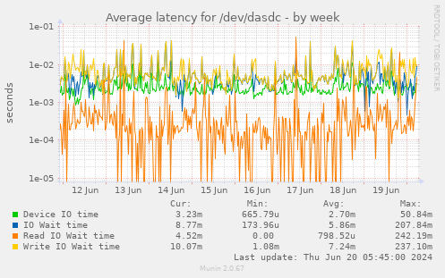 Average latency for /dev/dasdc