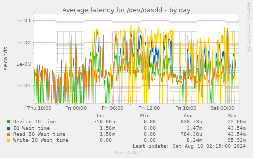 Average latency for /dev/dasdd