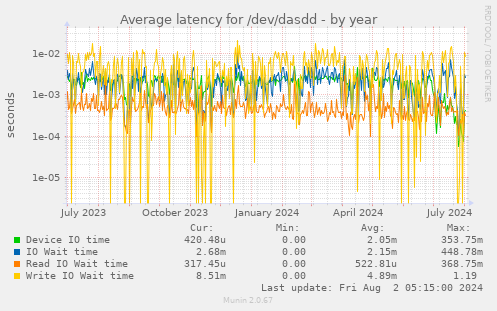 Average latency for /dev/dasdd