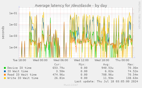 Average latency for /dev/dasde