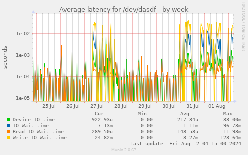 Average latency for /dev/dasdf