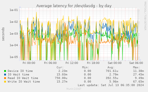 Average latency for /dev/dasdg