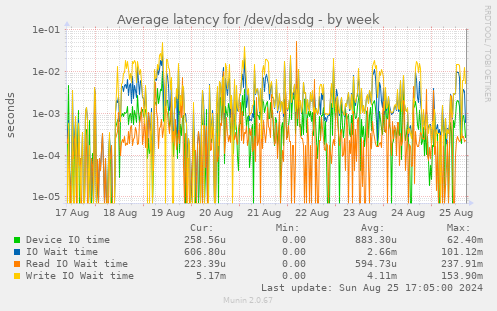 Average latency for /dev/dasdg