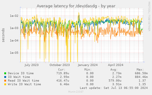 Average latency for /dev/dasdg