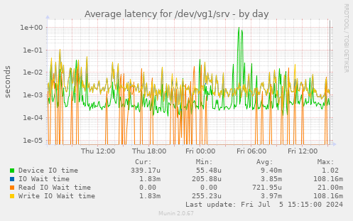 Average latency for /dev/vg1/srv