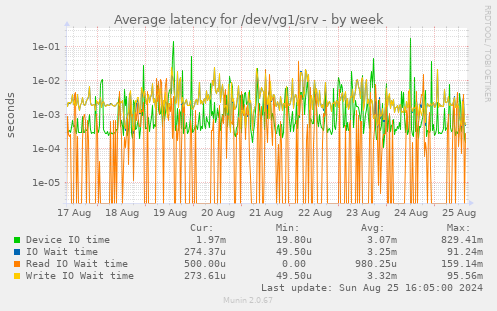 Average latency for /dev/vg1/srv