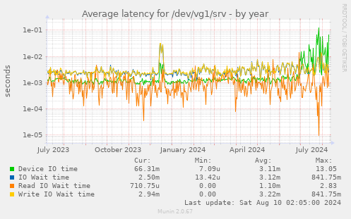 Average latency for /dev/vg1/srv