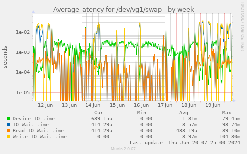Average latency for /dev/vg1/swap