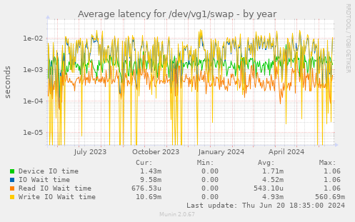 Average latency for /dev/vg1/swap
