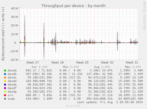 Throughput per device