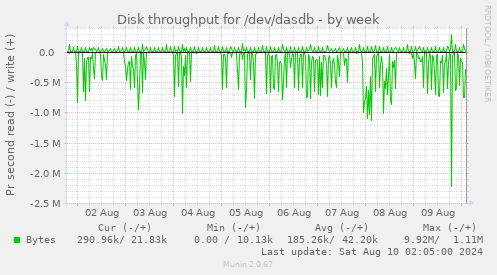 Disk throughput for /dev/dasdb