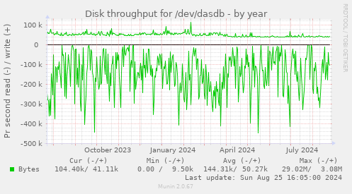 Disk throughput for /dev/dasdb