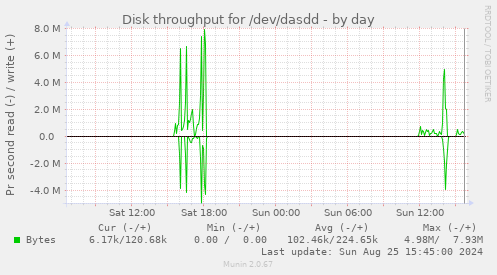 Disk throughput for /dev/dasdd