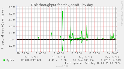 Disk throughput for /dev/dasdf