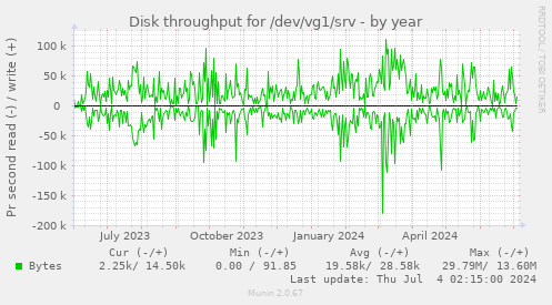 Disk throughput for /dev/vg1/srv