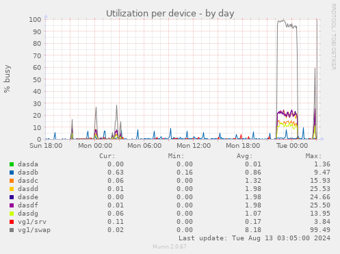 Utilization per device