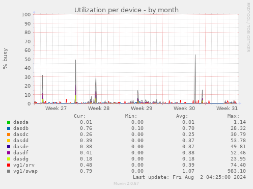 Utilization per device