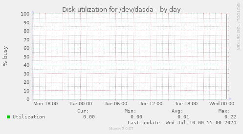 Disk utilization for /dev/dasda