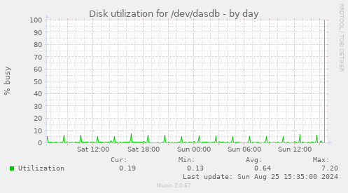 Disk utilization for /dev/dasdb