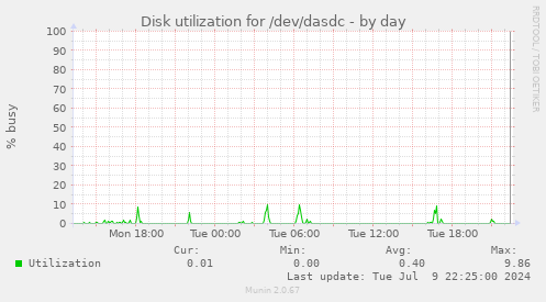 Disk utilization for /dev/dasdc