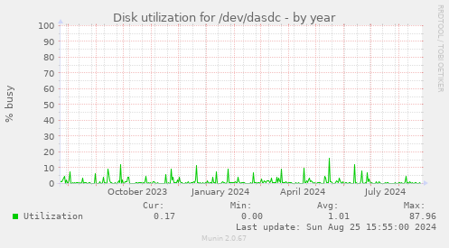 Disk utilization for /dev/dasdc