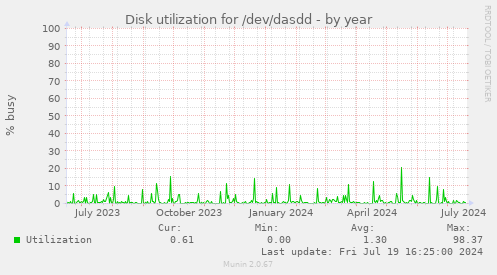 Disk utilization for /dev/dasdd