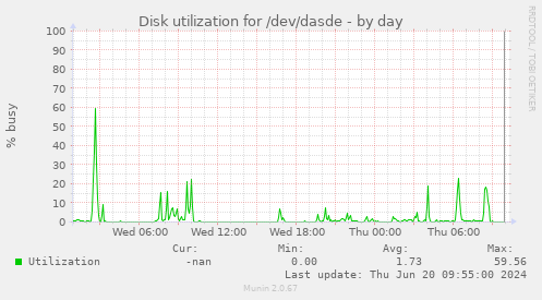Disk utilization for /dev/dasde