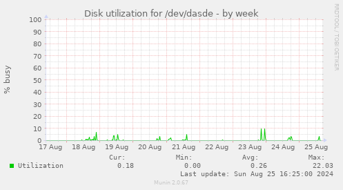 Disk utilization for /dev/dasde