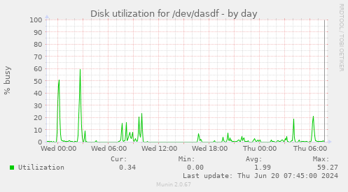 Disk utilization for /dev/dasdf