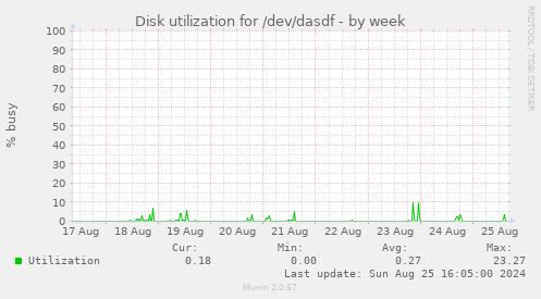 Disk utilization for /dev/dasdf