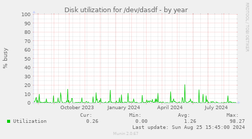 Disk utilization for /dev/dasdf