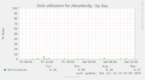 Disk utilization for /dev/dasdg