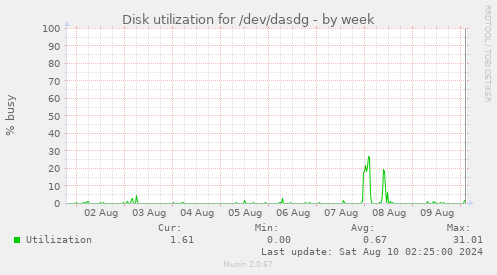 Disk utilization for /dev/dasdg